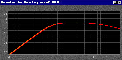 Two closed box designs are plotted.