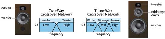 X•over Pro designs 2-way and 3-way crossover networks.