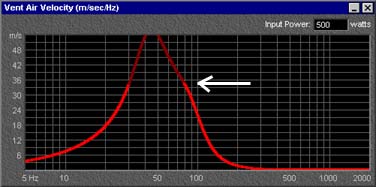 The plot line darkens above 10% of the speed of sound in air.