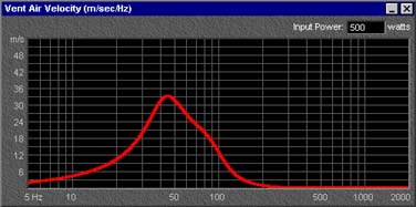 The plot line never exceeds 10% of the speed of sound in air.