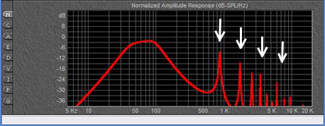 The vent "pipe resonance" peaks are now lower.
