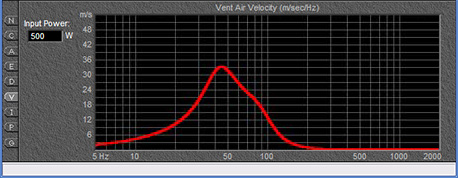The plot line never exceeds 10% of the speed of sound in air.